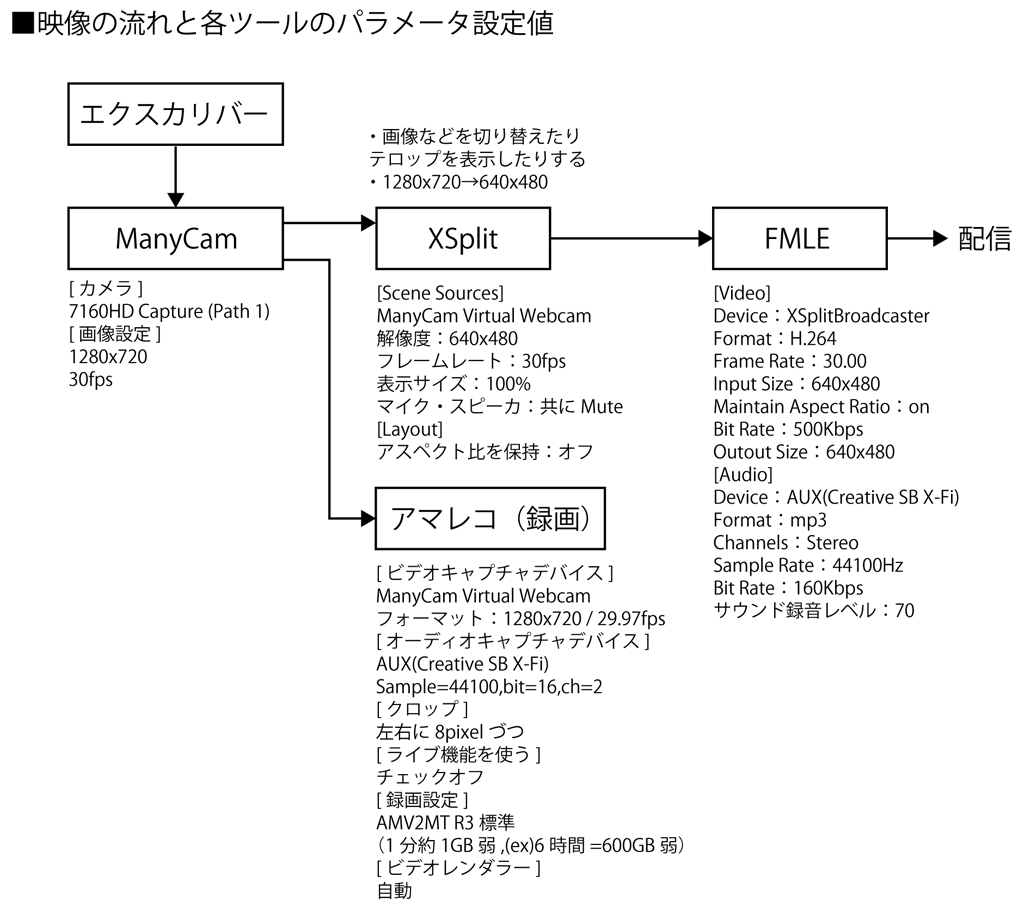 1台のpcで録画と配信を同時に行う 完結編3 ネット中継配信でgo